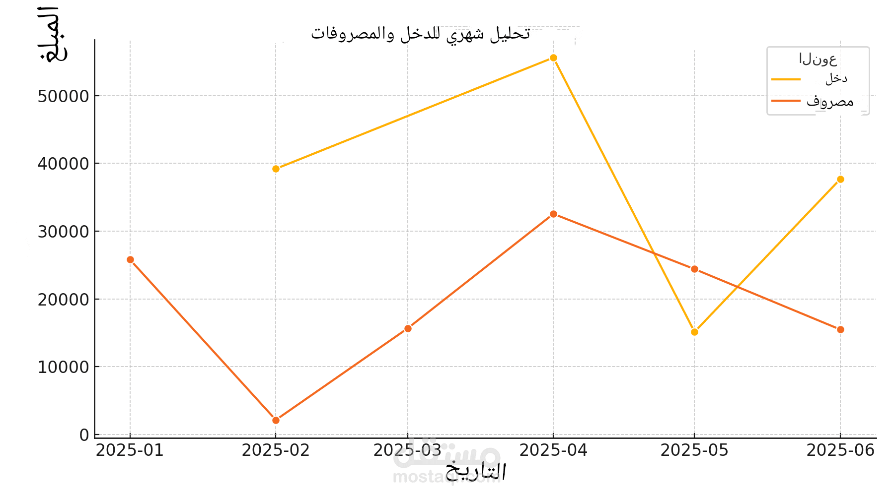 تقدير مالي شهري
