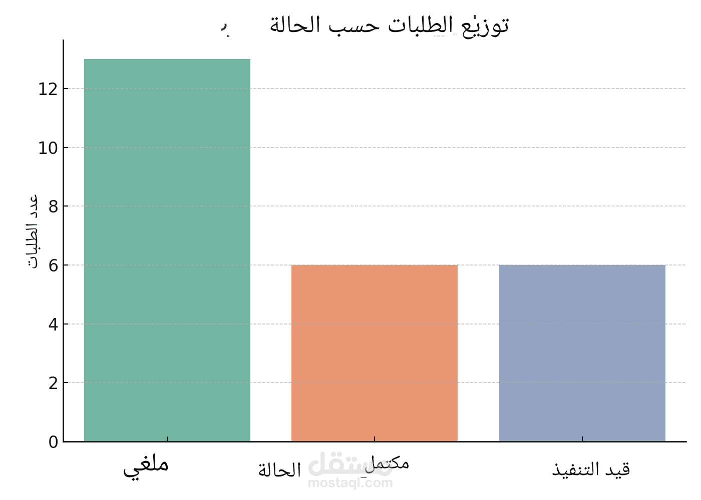 رسم بياني لعدد الطلبات وحالتها