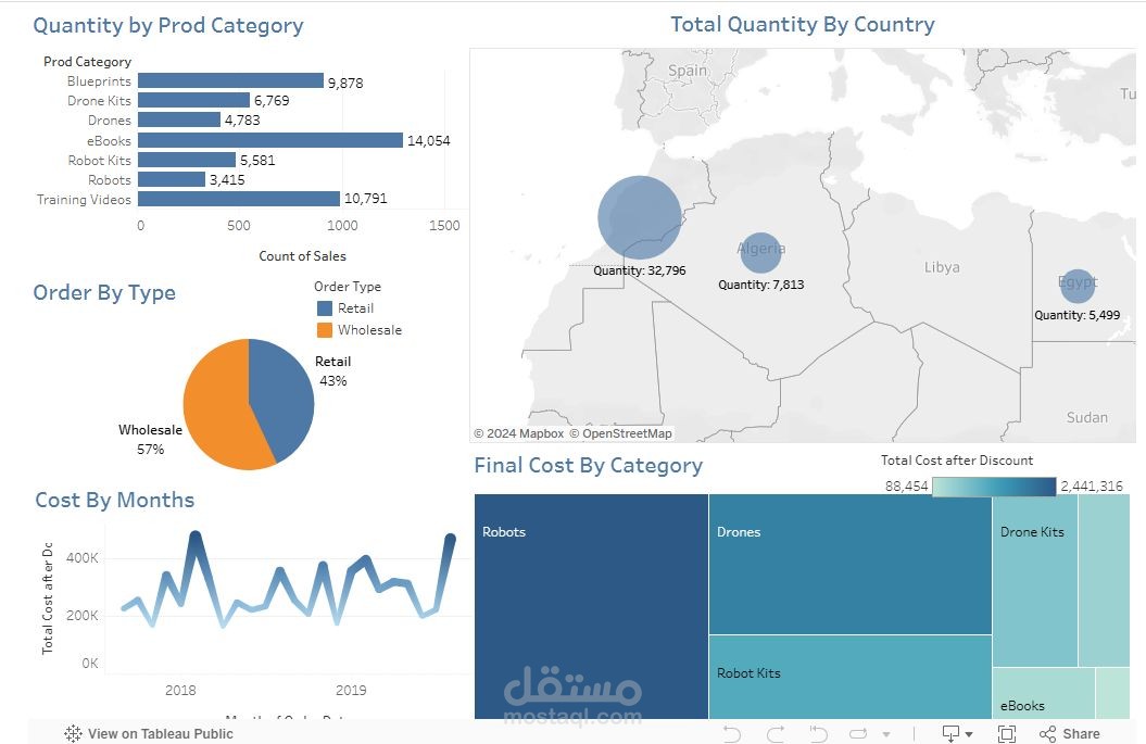 Sales and Cost Distribution by Product, Order Type, and Country Overview using Tableau