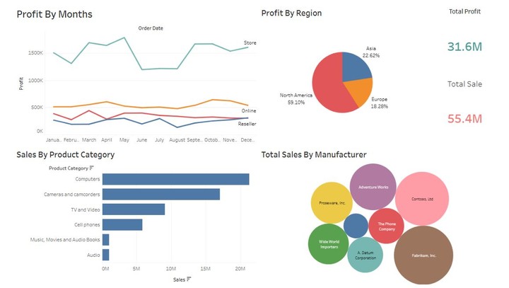 Profit, Sales, and Manufacturer Overview by Region and Category using Tableau