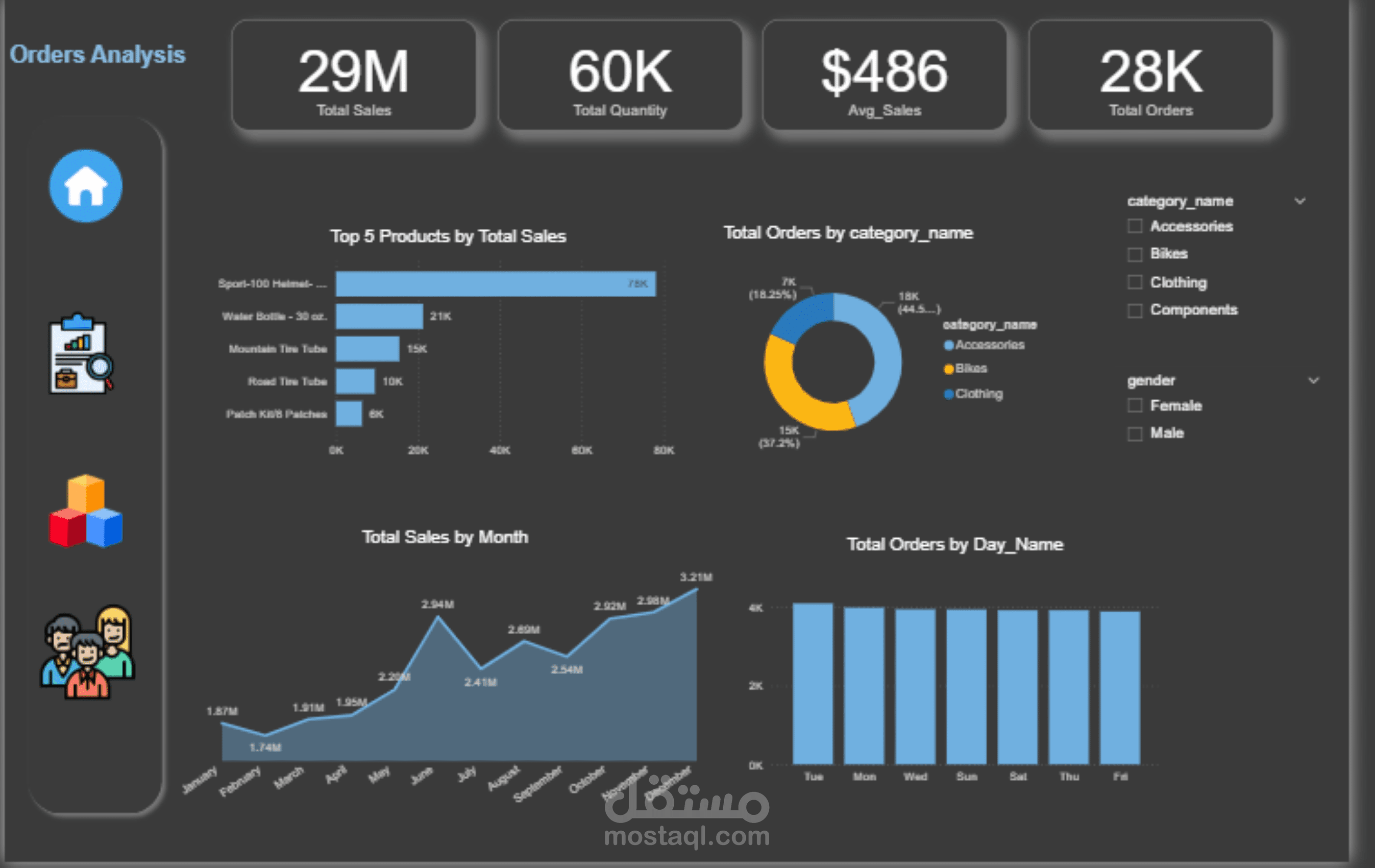Bikes Store Analysis