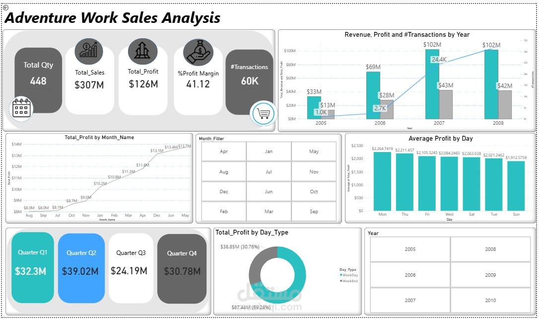 Financial Performance & Analysis (2022–2024)