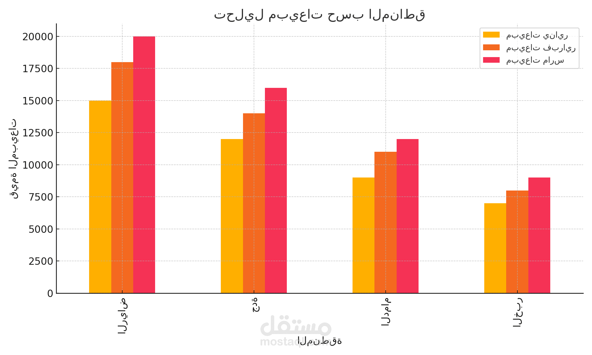 تحليل بيانات مبيعات شهرية باستخدام Excel