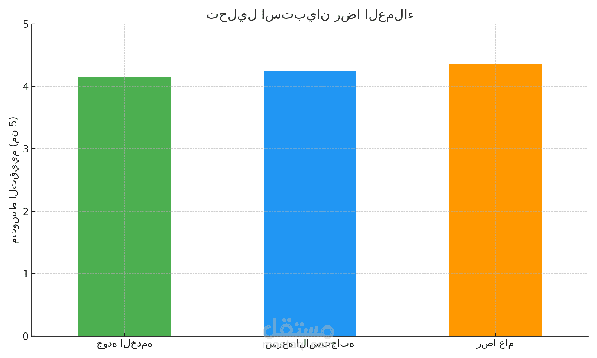 تحليل استبيان رضا العملاء