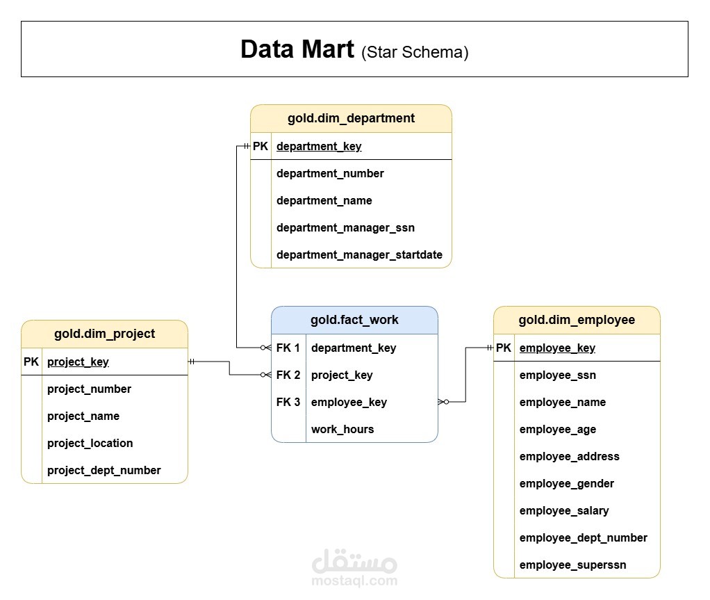 Data Wearhouse