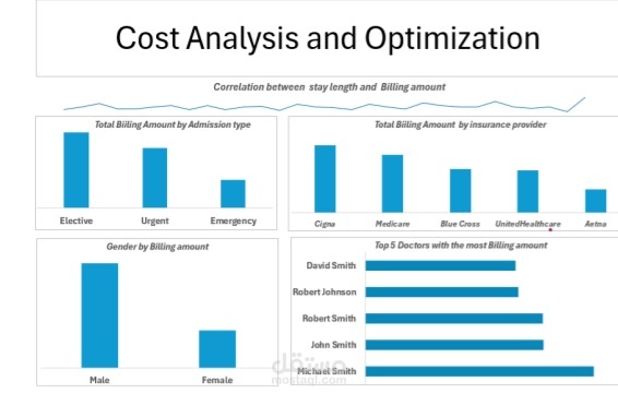 تحليل تكلفة الرعاية الصحية - Healthcare Cost Analysis Dashboard