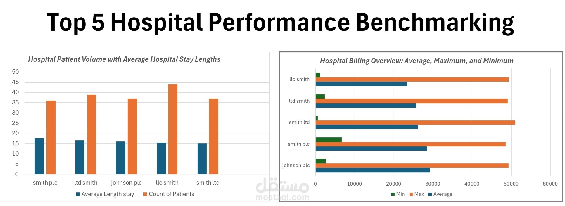 تحليل أداء المستشفيات - Top 5 Hospital Performance Benchmarking