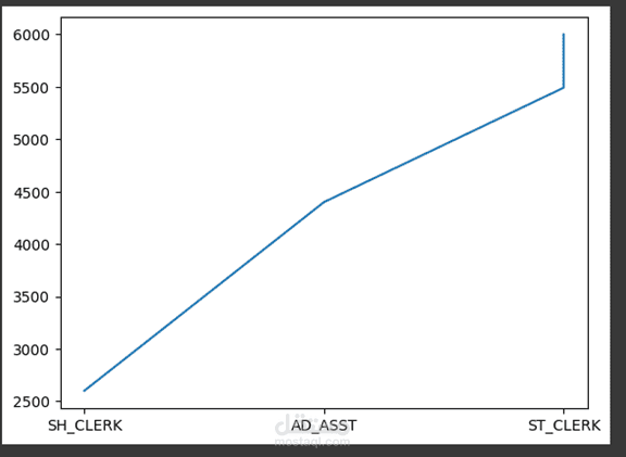python project by pandas on employee.csv