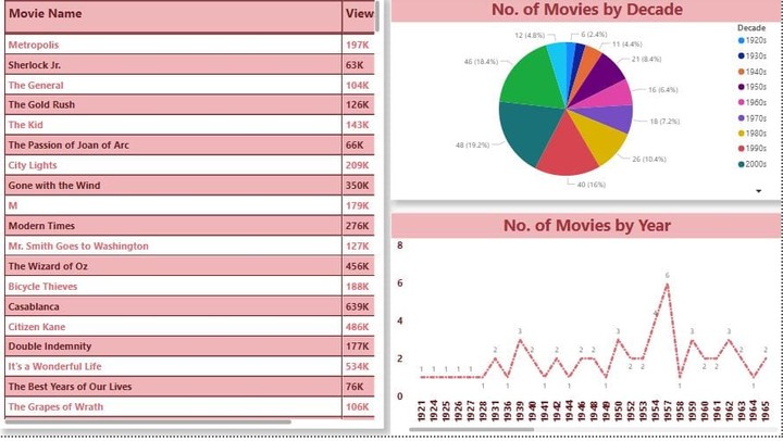 Interactive Power BI dashboard analyzing the Top 250 IMDb Movies