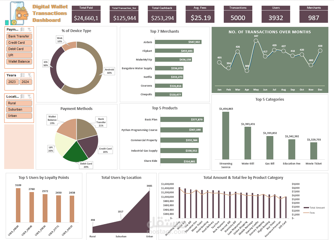 لوحة تحكم معاملات المحفظة الرقمية – Excel Dashboard