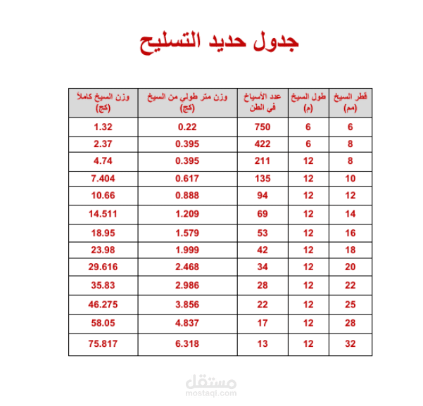 تصميم لوحات انشائيه - حصر كميات هندسي