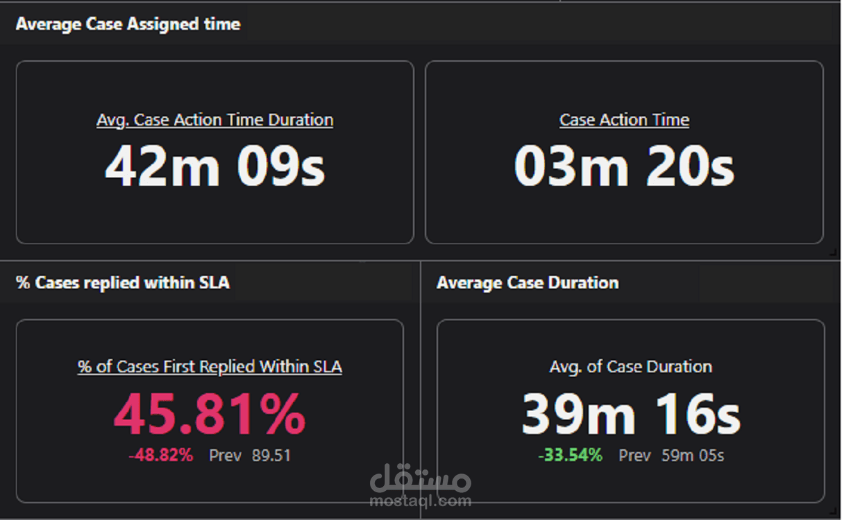 Customer Care Performance Dashboard – Built with Power BI.