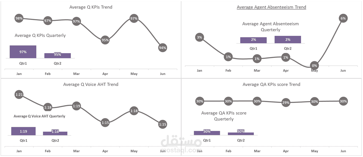 KPI Performance Analysis Dashboard