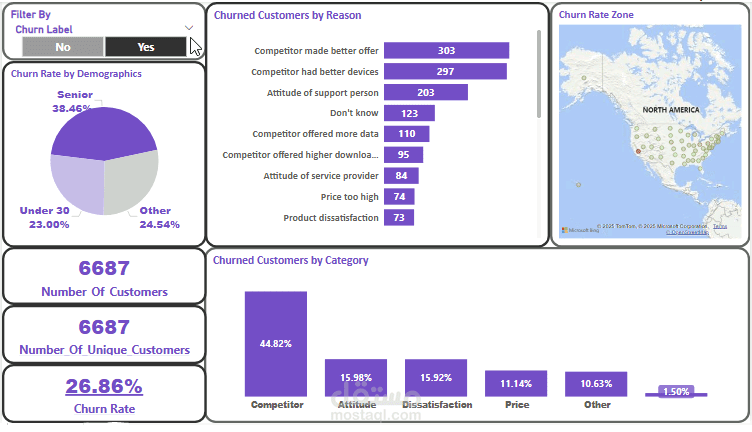 Customer Churn Rate presentation by power BI