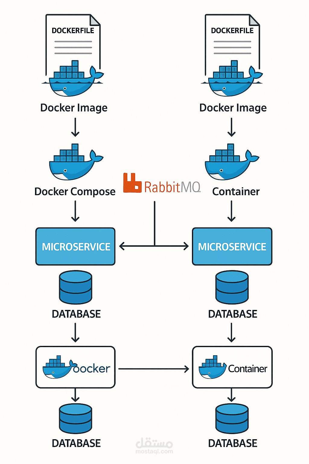 Refonte du backend STBEveryWhere en microservices avec Docker et RabbitMQ