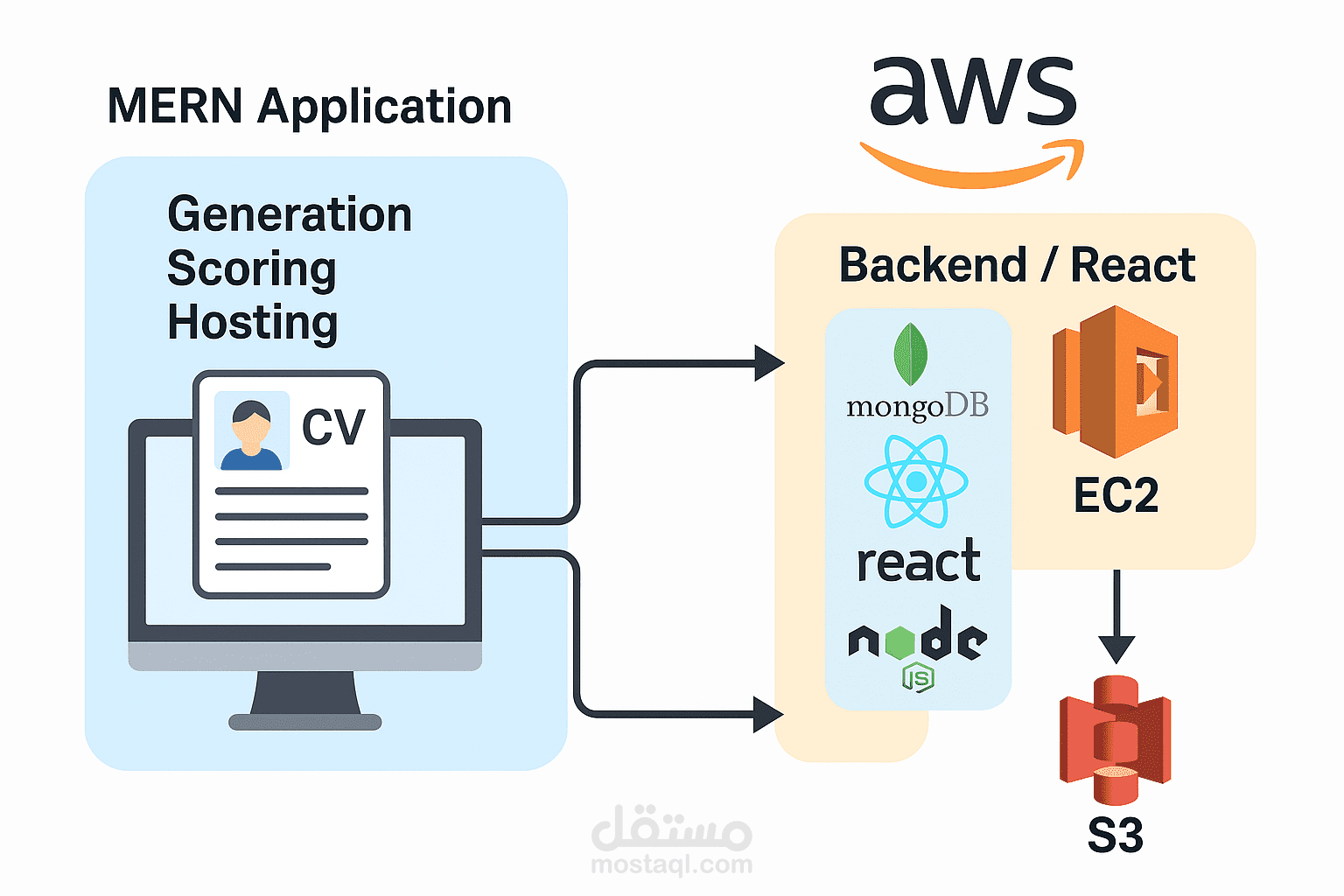 Création d’une application MERN pour la génération, le scoring et l’hébergement de CVs sur l’infrastructure cloud AWS (EC2 + S3)