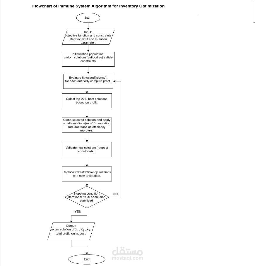Flowchart لخوارزمية ذكاء اصطناعي لحل مشاكل تحسين الأداء