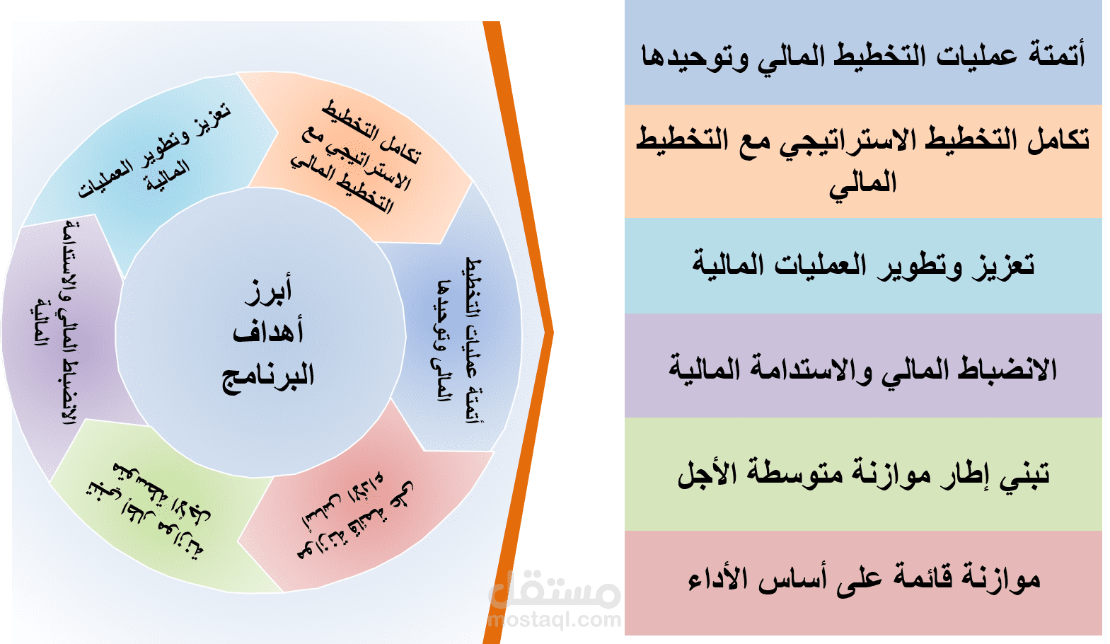 التخطيط المالي واعداد الموازنات