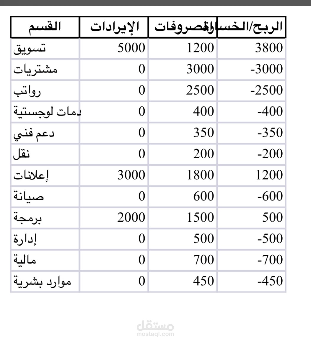 تحليل مبيعات شهرية باستخدام Excel