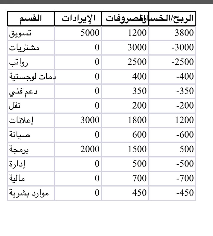تحليل مبيعات شهرية باستخدام Excel