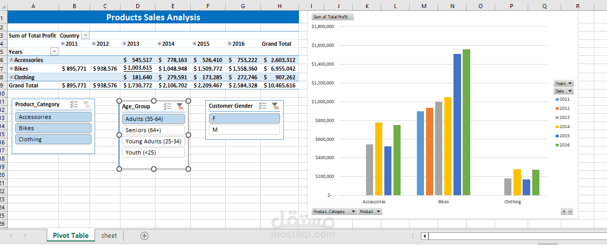 Products Sales Analysis