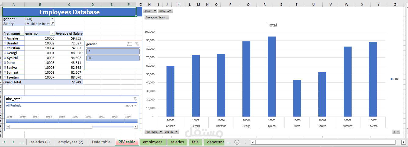 Employees Database  Analysis
