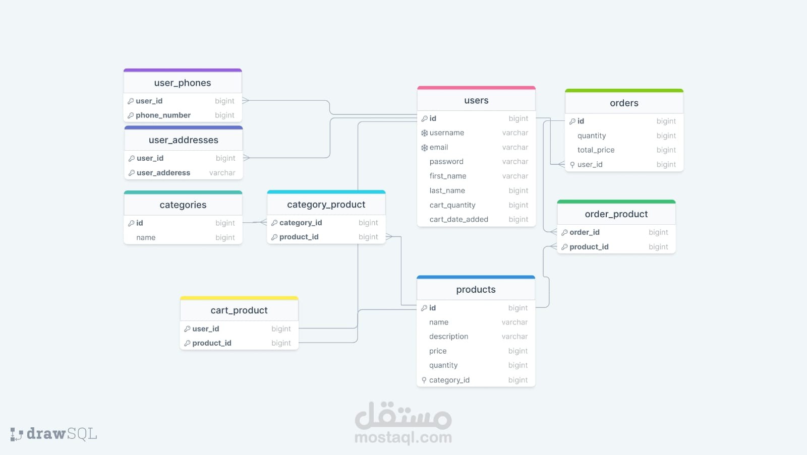تصميم قاعدة بيانات احترافية لمتجر إلكتروني باستخدام SQL