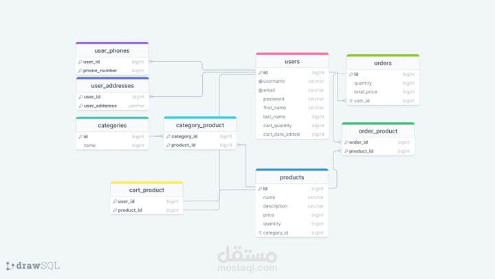 تصميم قاعدة بيانات احترافية لمتجر إلكتروني باستخدام SQL