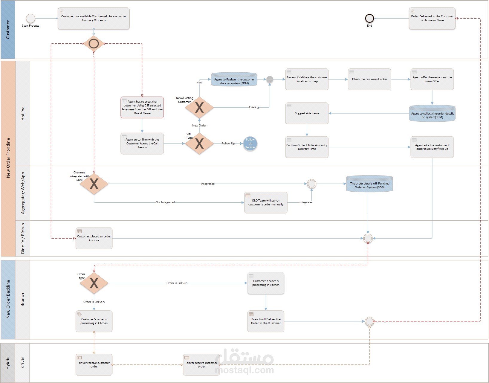 Process Work Flow and Customer Services Journey