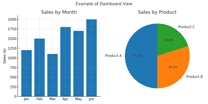 Dashboard + تقارير .