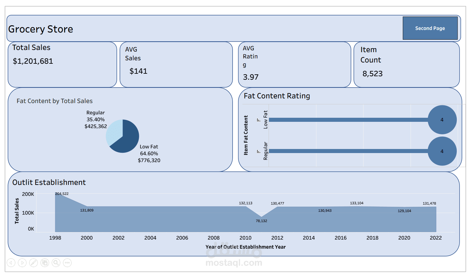 مشروع تحليل بيانات متجر البقالة باستخدام Tableau