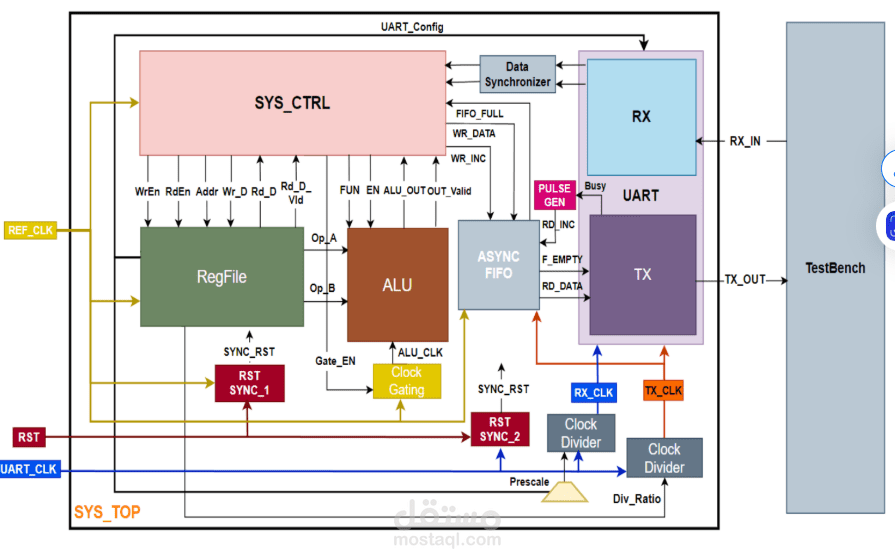 RTL to GDS Implementation of Low Power Configurable Multi Clock Digital System