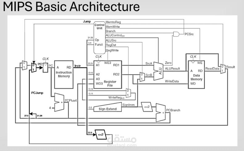 MIPS SINGLE CYCLE MICROPROCESSOR