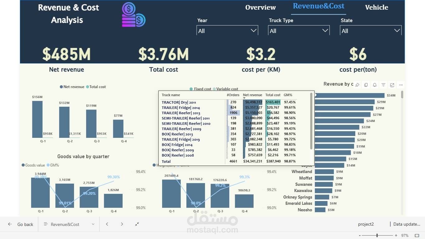 لوحة بيانات تحليل مبيعات (Data Dashboard)