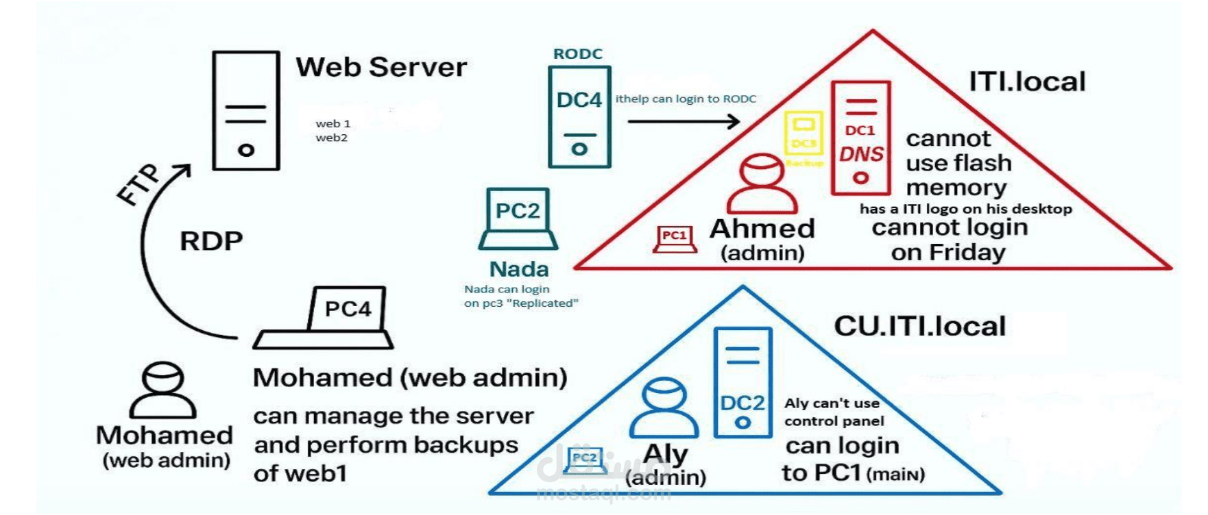 تصميم وتكوين بيئة Windows Server متعددة الدومينات باستخدام Active Directory وGroup Policy
