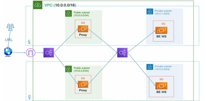 بناء بنية تحتية آمنة لتطبيق ويب على AWS باستخدام Terraform وNginx Reverse Proxy