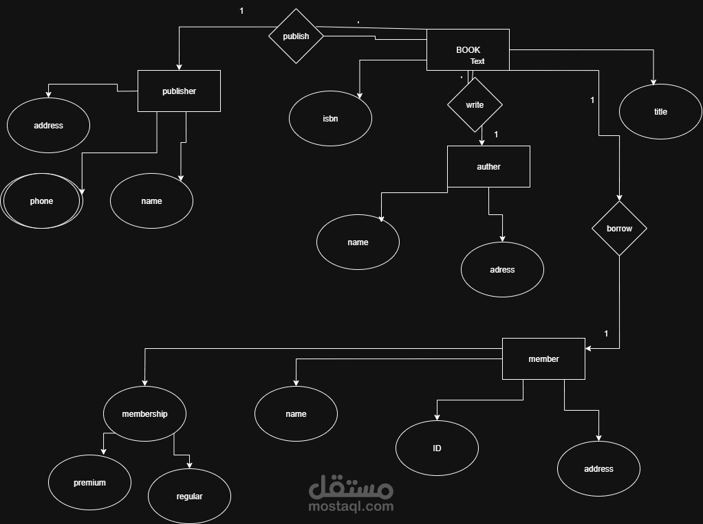 هصمملك ERD (رسم علاقات الكيانات) لقاعدة بيانات مشروعك بشكل احترافي