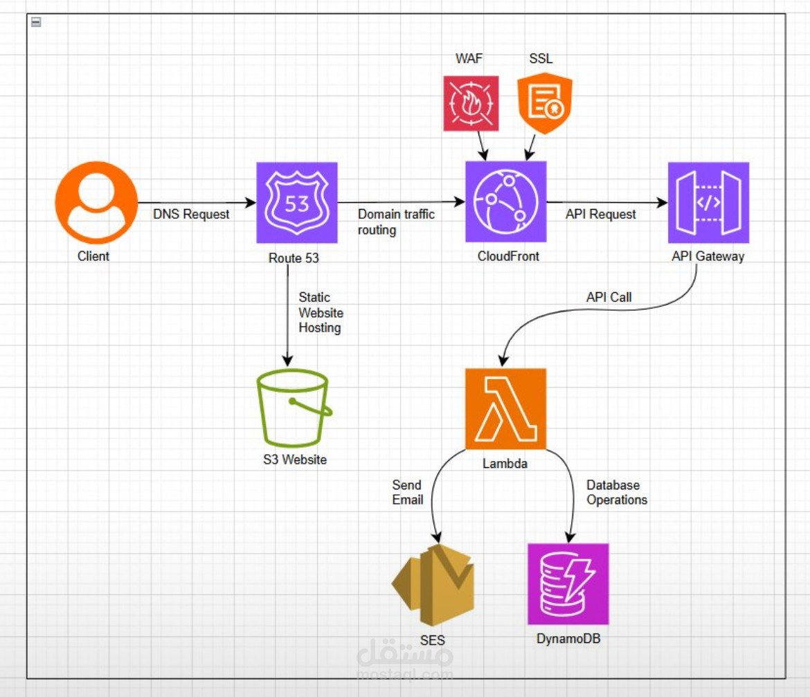 Cloud Resume + Contact System (AWS Serverless Project)