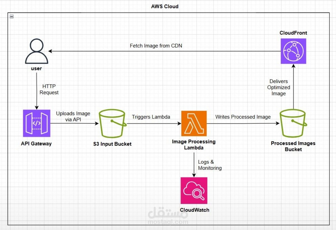 serverless image processing project using AWS