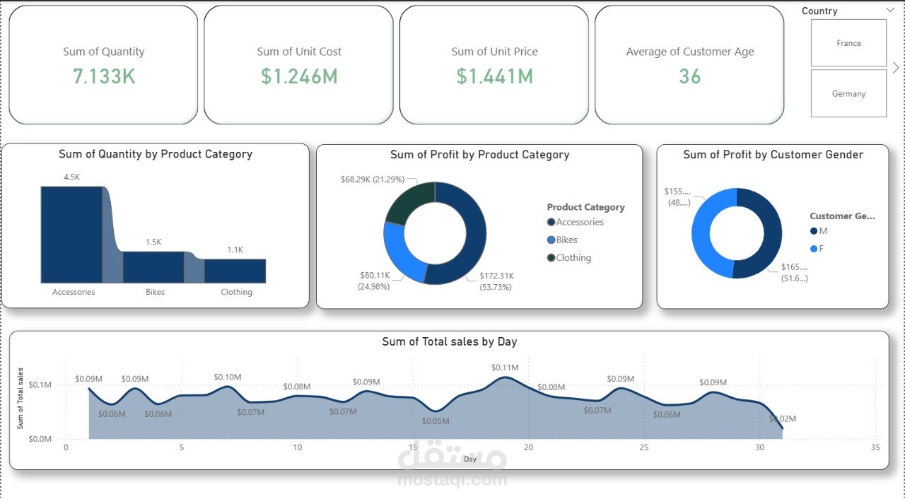 Activity insights