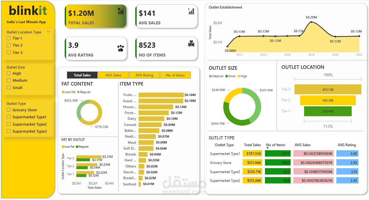 Blinkit Dashboard