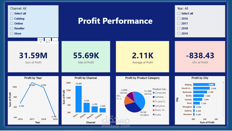 تحليل أداء الأرباح باستخدام Power BI – لوحة تحكم تفاعلية