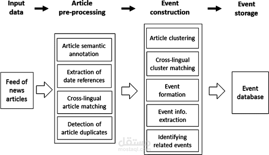 Event Extraction From Text using NLP