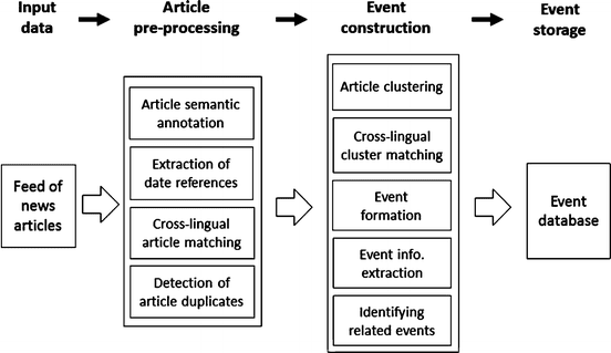 Event Extraction From Text using NLP