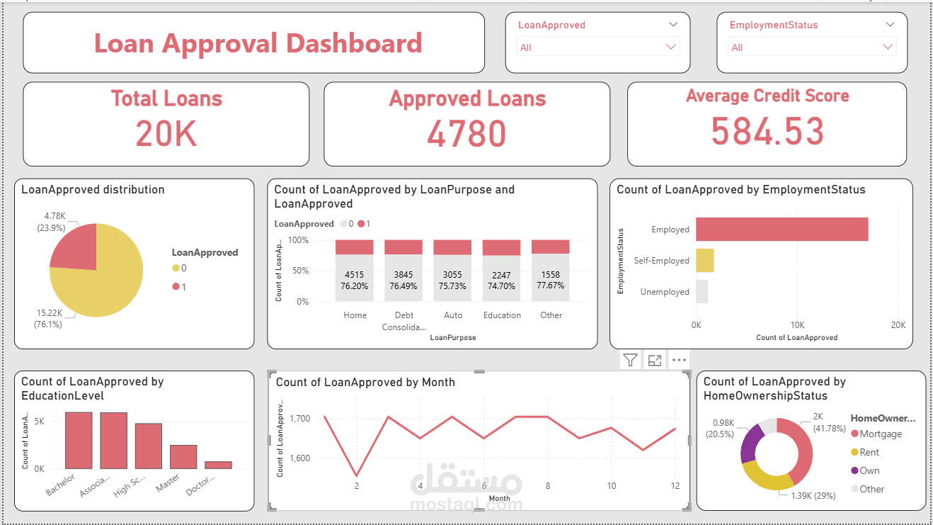 Loan approved prediction