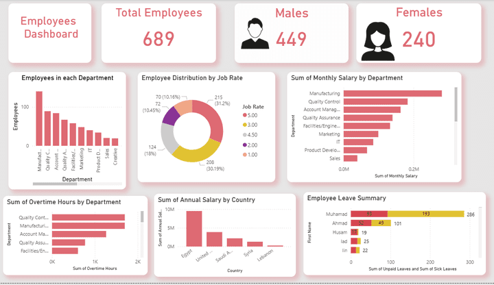 Employees Dashboard