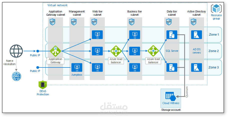 Three-Tier Web App on Azure with Terraform