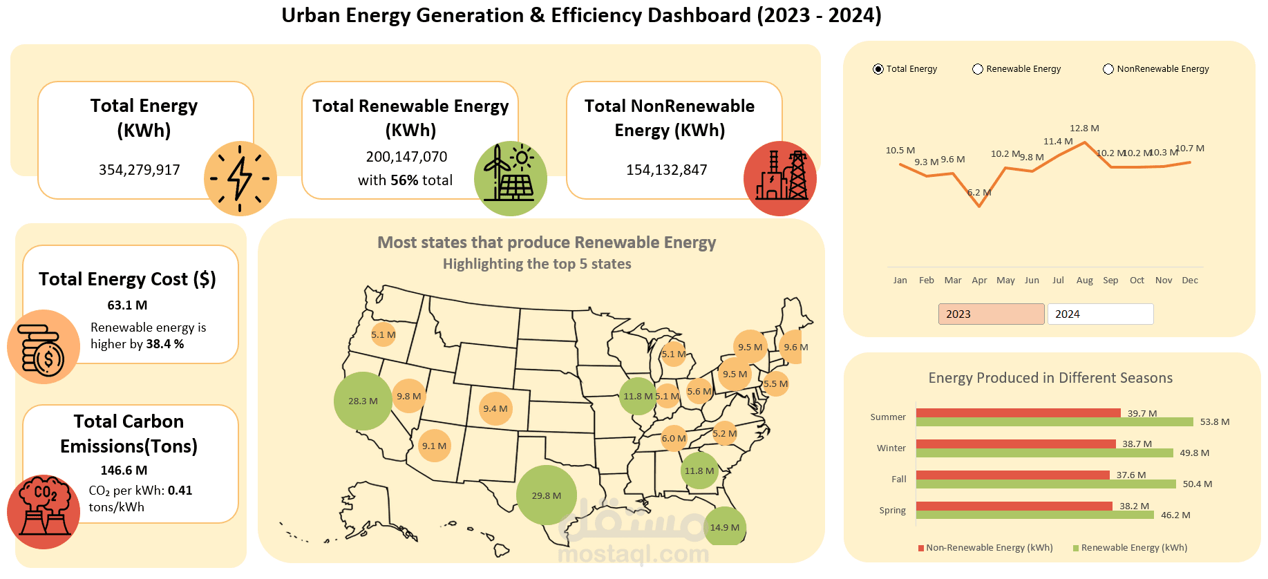 Urban Energy Generation and Efficiency dashboard