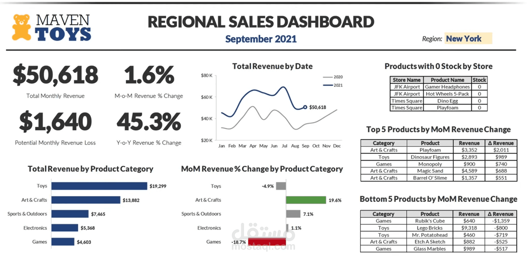 Regional Sales Dashboard