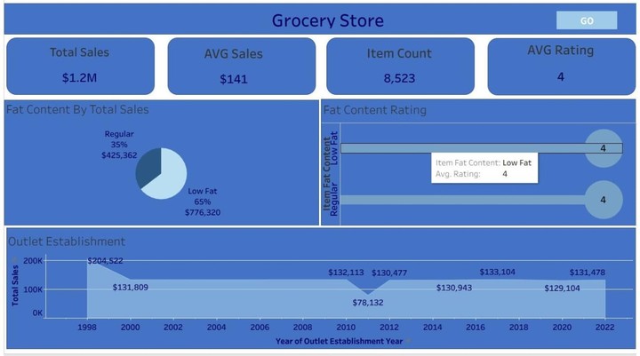 Grocery store dashboard